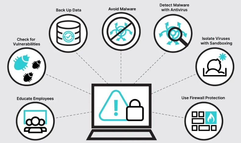 The Ultimate Revelation Of Malware Or Malicious Software Program